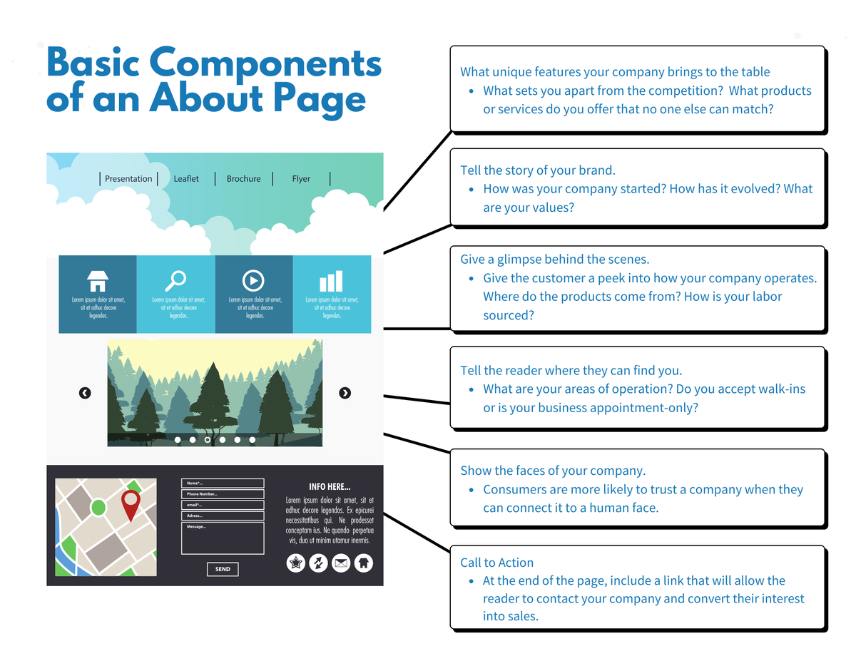 Text that reads 'Basic components of an About Page' with a graphic of a webpage. Six textboxes emerge from the right of the webpage explain the six basic components of a webpage